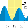 Sulzer tide chart for Wednesday, March 17, 2021
