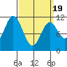 Sulzer tide chart for Friday, March 19, 2021