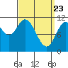 Sulzer tide chart for Tuesday, March 23, 2021