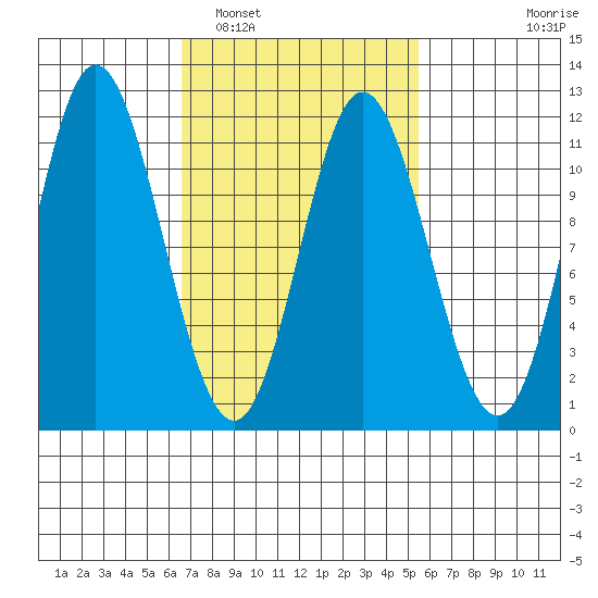 Sulzer tide chart for Tuesday, March 2, 2021