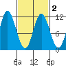 Sulzer tide chart for Tuesday, March 2, 2021