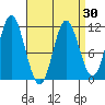 Sulzer tide chart for Tuesday, March 30, 2021