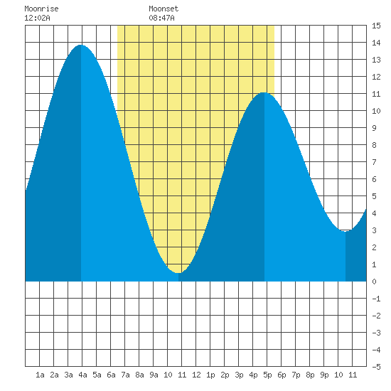 Sulzer tide chart for Thursday, March 4, 2021