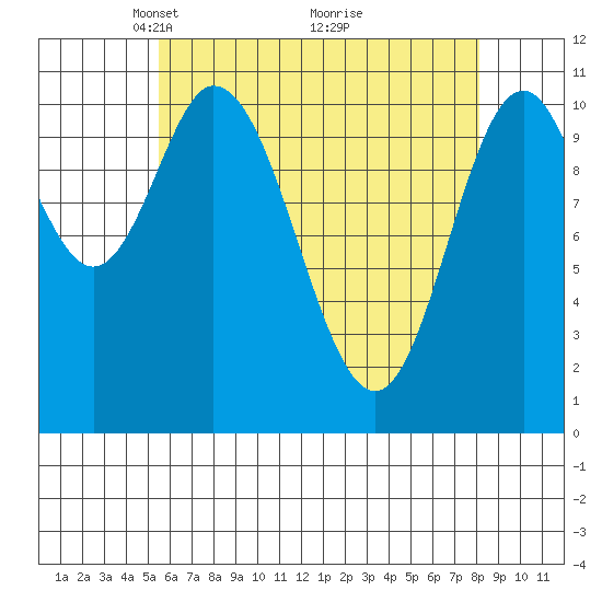 Sulzer tide chart for Wednesday, April 21, 2021