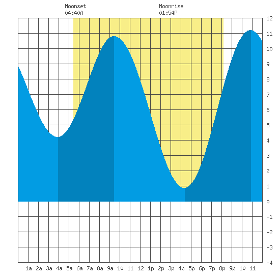 Sulzer tide chart for Thursday, April 22, 2021