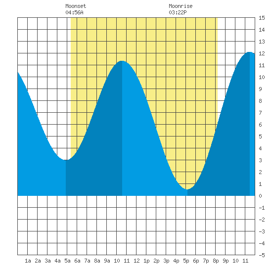 Sulzer tide chart for Friday, April 23, 2021