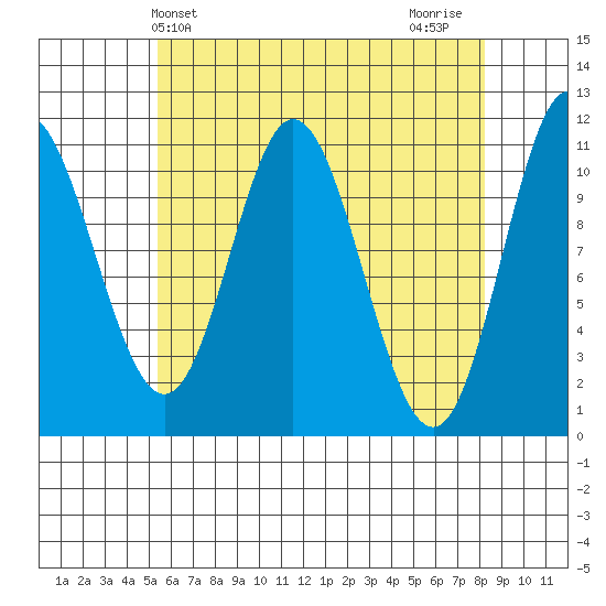 Sulzer tide chart for Saturday, April 24, 2021