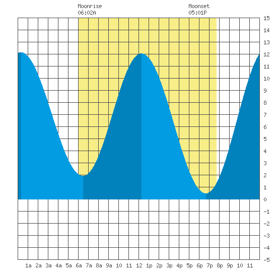 Sulzer tide chart for Friday, April 9, 2021