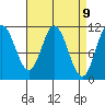 Sulzer tide chart for Friday, April 9, 2021