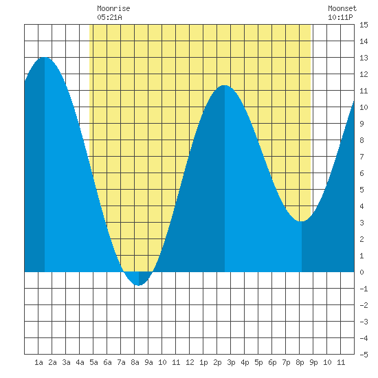 Sulzer tide chart for Wednesday, May 12, 2021