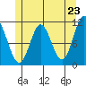 Sulzer tide chart for Sunday, May 23, 2021