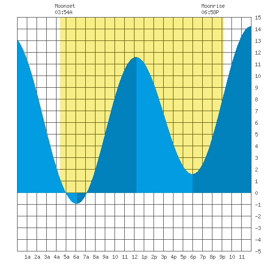 Sulzer tide chart for Monday, May 24, 2021