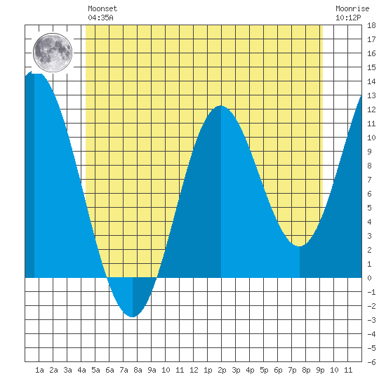 Sulzer tide chart for Wednesday, May 26, 2021
