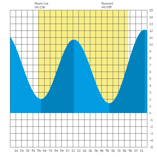 Sulzer tide chart for Friday, May 7, 2021