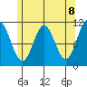 Sulzer tide chart for Saturday, May 8, 2021