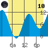 Sulzer tide chart for Thursday, June 10, 2021