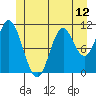 Sulzer tide chart for Saturday, June 12, 2021