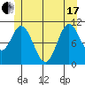 Sulzer tide chart for Thursday, June 17, 2021