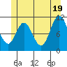 Sulzer tide chart for Saturday, June 19, 2021