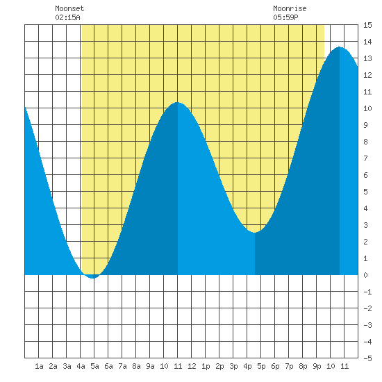 Sulzer tide chart for Monday, June 21, 2021