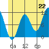 Sulzer tide chart for Tuesday, June 22, 2021