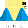Sulzer tide chart for Wednesday, June 30, 2021