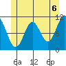 Sulzer tide chart for Sunday, June 6, 2021