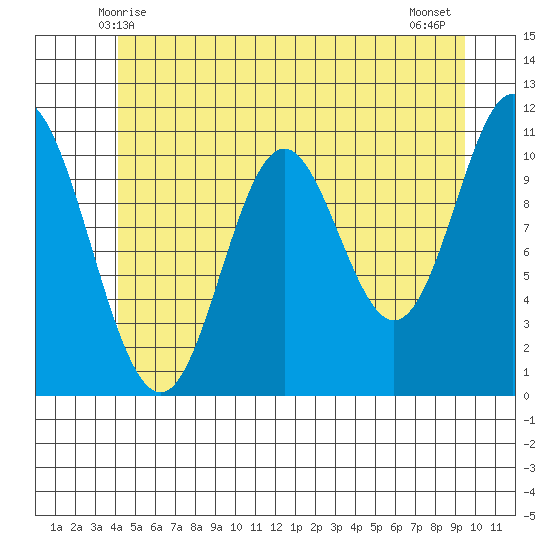 Sulzer tide chart for Monday, June 7, 2021