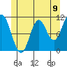 Sulzer tide chart for Wednesday, June 9, 2021