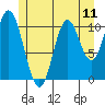 Sulzer tide chart for Sunday, July 11, 2021