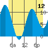 Sulzer tide chart for Monday, July 12, 2021