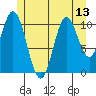 Sulzer tide chart for Tuesday, July 13, 2021