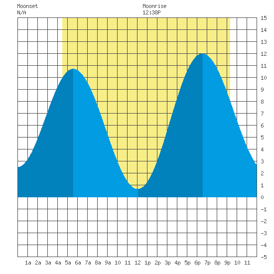 Sulzer tide chart for Friday, July 16, 2021