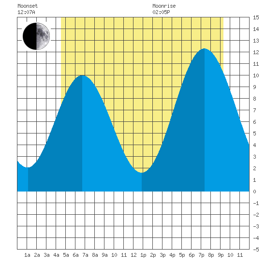 Sulzer tide chart for Saturday, July 17, 2021