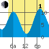 Sulzer tide chart for Thursday, July 1, 2021
