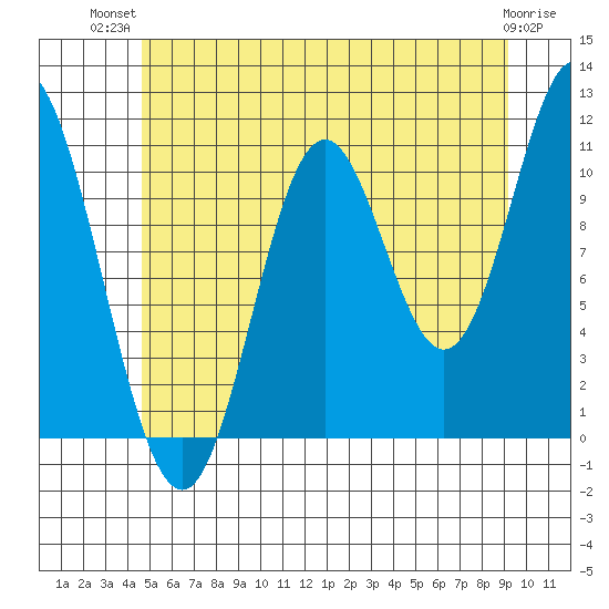 Sulzer tide chart for Thursday, July 22, 2021