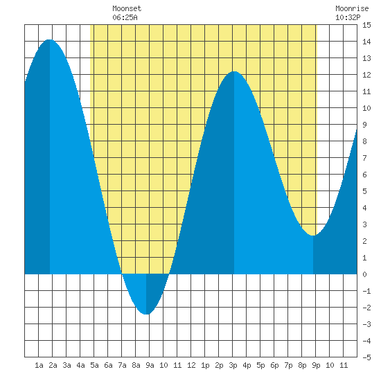 Sulzer tide chart for Sunday, July 25, 2021