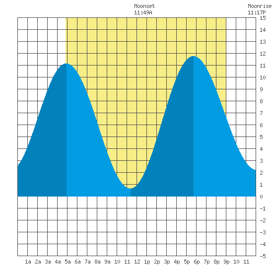 Sulzer tide chart for Thursday, July 29, 2021