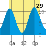 Sulzer tide chart for Thursday, July 29, 2021