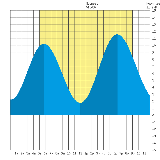 Sulzer tide chart for Friday, July 30, 2021