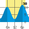 Sulzer tide chart for Friday, July 30, 2021