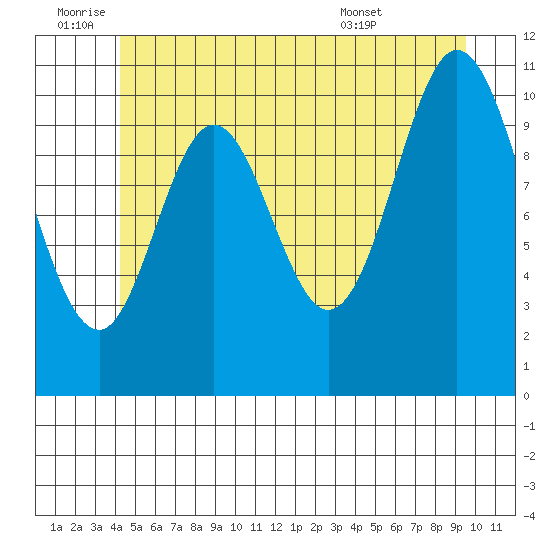 Sulzer tide chart for Saturday, July 3, 2021