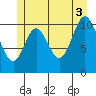Sulzer tide chart for Saturday, July 3, 2021