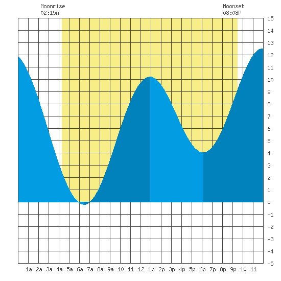 Sulzer tide chart for Wednesday, July 7, 2021