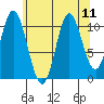 Sulzer tide chart for Wednesday, August 11, 2021