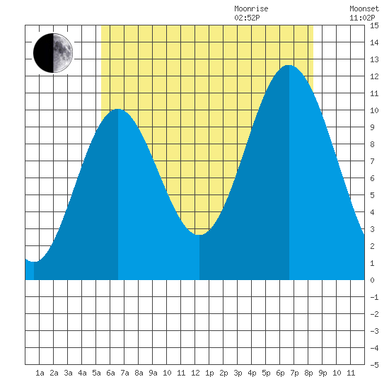 Sulzer tide chart for Sunday, August 15, 2021