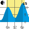 Sulzer tide chart for Sunday, August 15, 2021