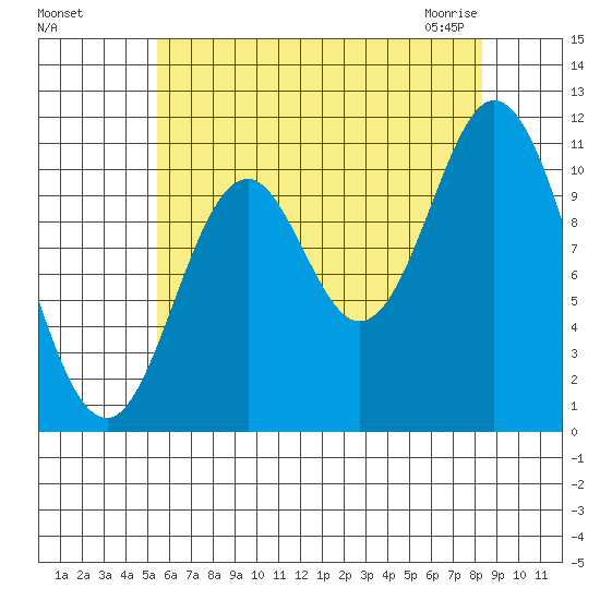 Sulzer tide chart for Tuesday, August 17, 2021