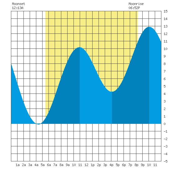 Sulzer tide chart for Wednesday, August 18, 2021