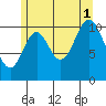 Sulzer tide chart for Sunday, August 1, 2021